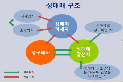 성매매 구조